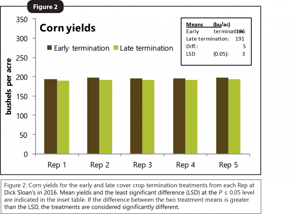 CC Term Ahead of Corn Figure 2