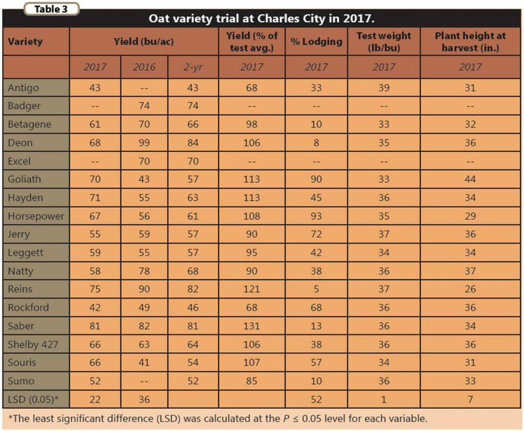Charles city oat yields 2017