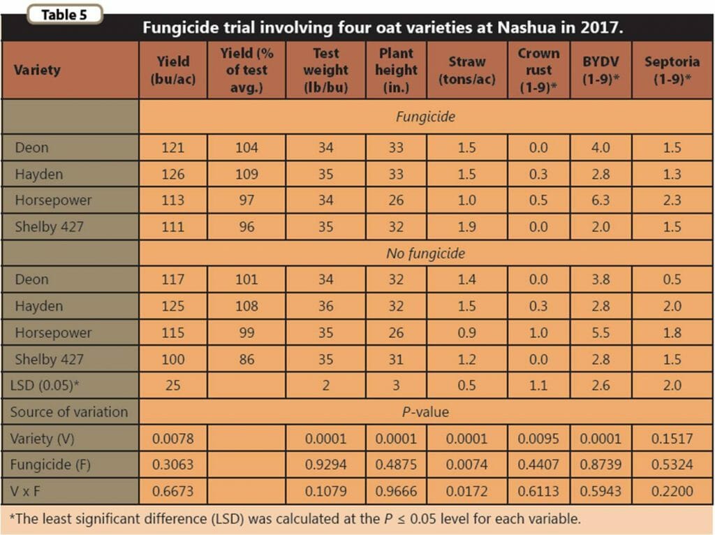 Nashua fungicide trial 2017