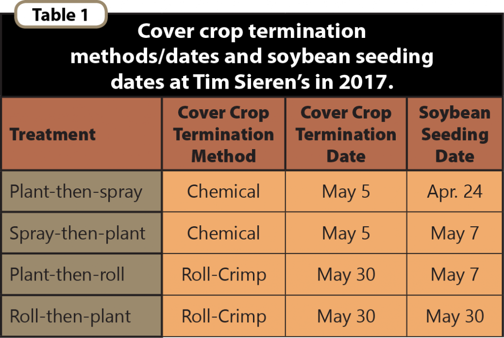 Roll Crimping CC & Soybean Seeding Date Table 1