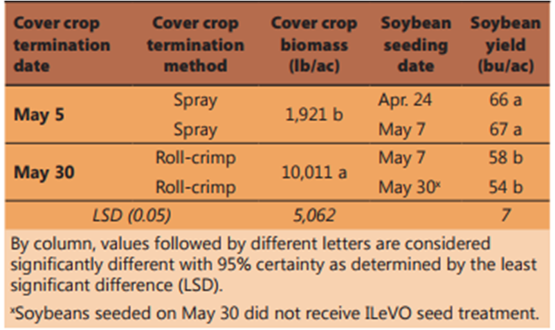 Rolling covers and soy seeding date yields