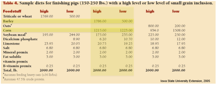 diets for finishing pigs