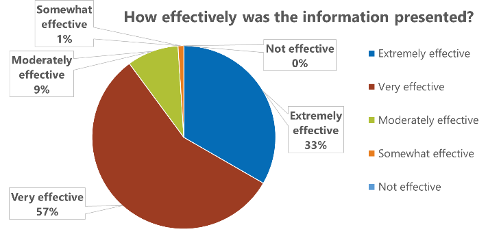 effective information graph pfi