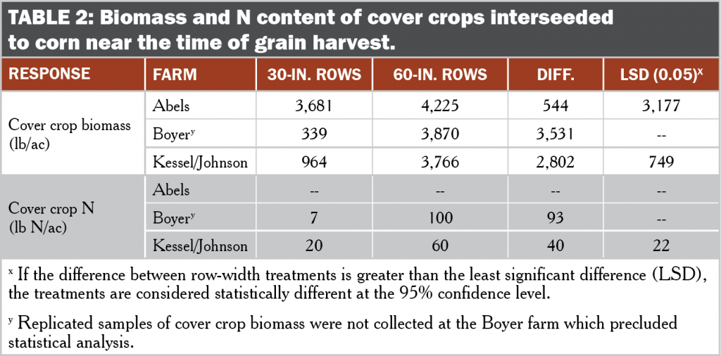60 inch corn table 2 BIomass and N content of cover crops interseeded to corn near the time of grain harvest