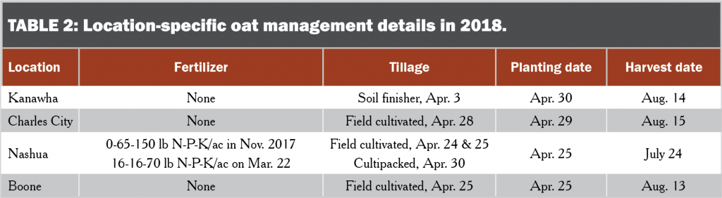 Location-specific oat management details in 2018