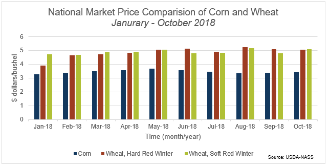 Graph National Market Price Comparision of Corn and Wheat