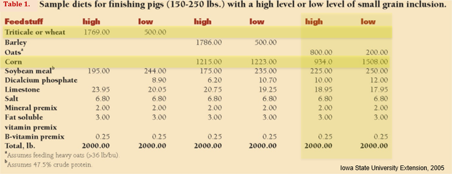 Sample diets for finishing pig
