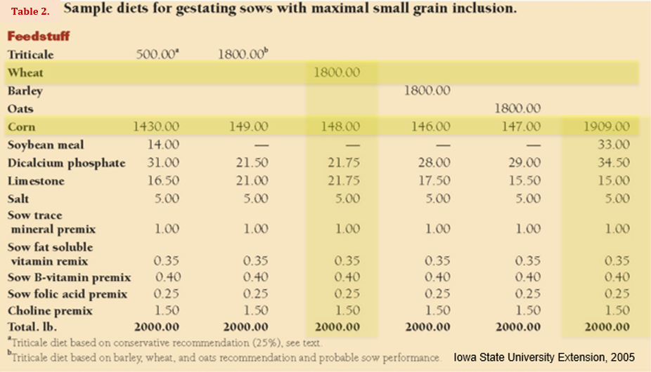 Sample diets for gestating sows