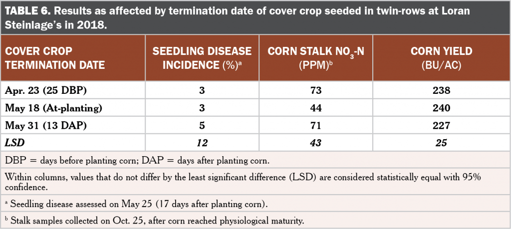 Cover crop skip zones table 6
