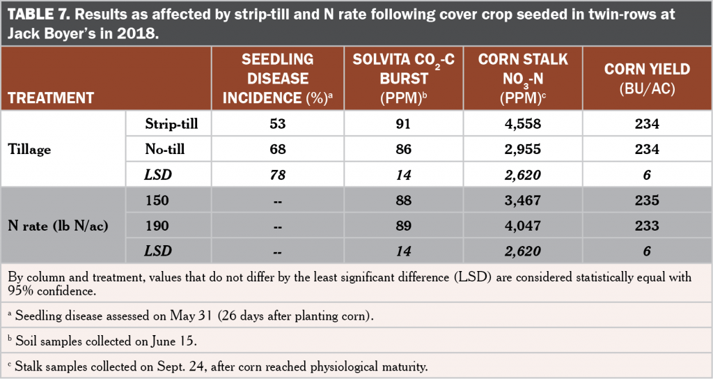 Cover crop skip zones table 7