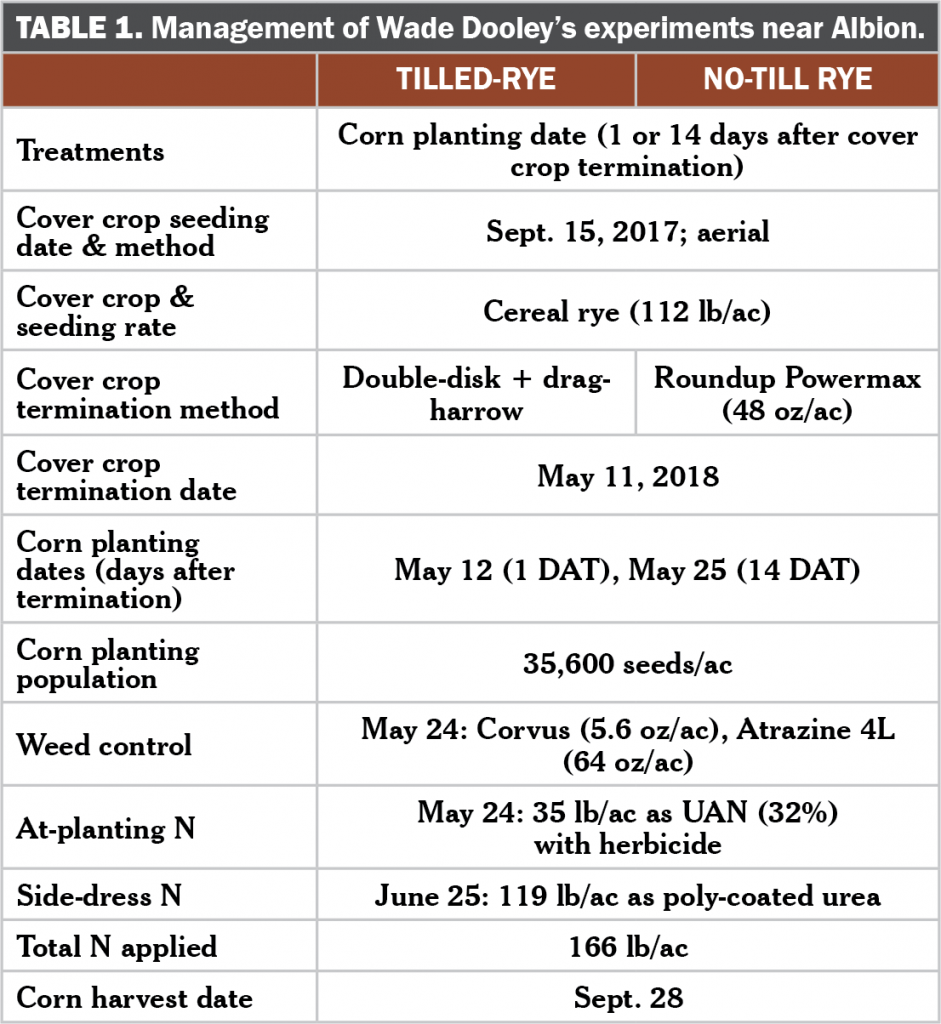 Corn planting date after cover crop termination tilled versus no till