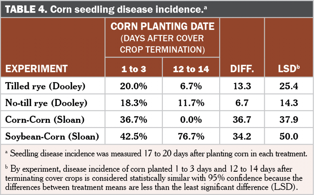 Corn planting date after cover crop termination Table 4