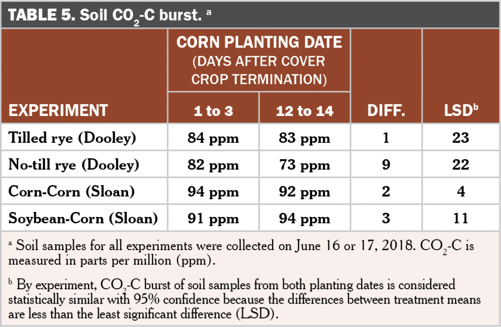 Corn planting date after cover crop termination Table 5