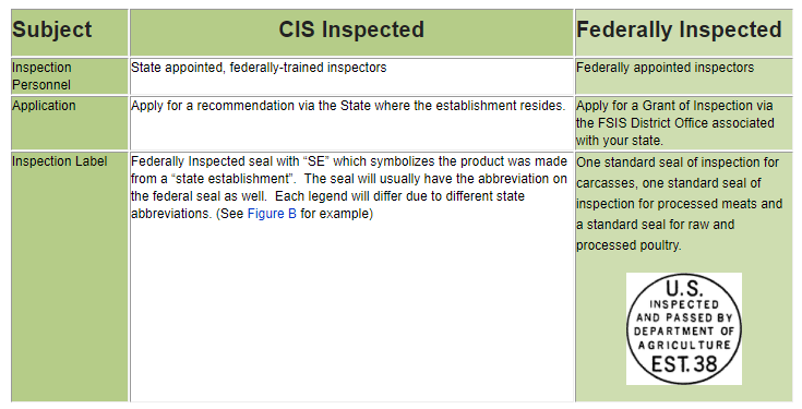 Meat Marketing federal versus state inspected