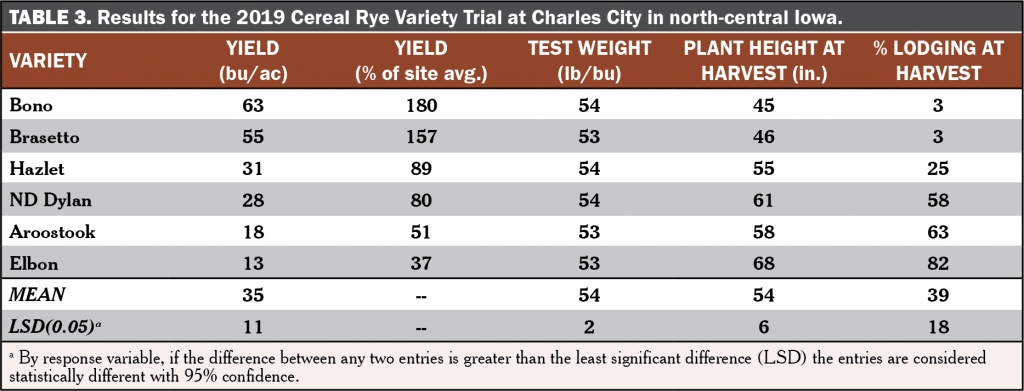 Cereal Rye Variety Trial Table 3