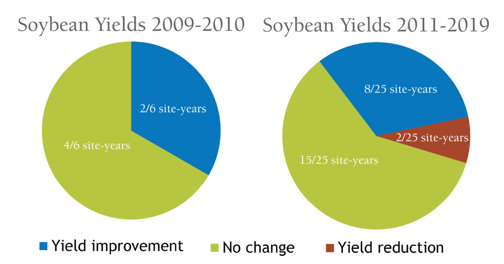 Cover crop effect on soybeans