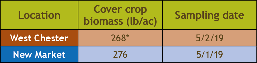 biomass from rye cover crop