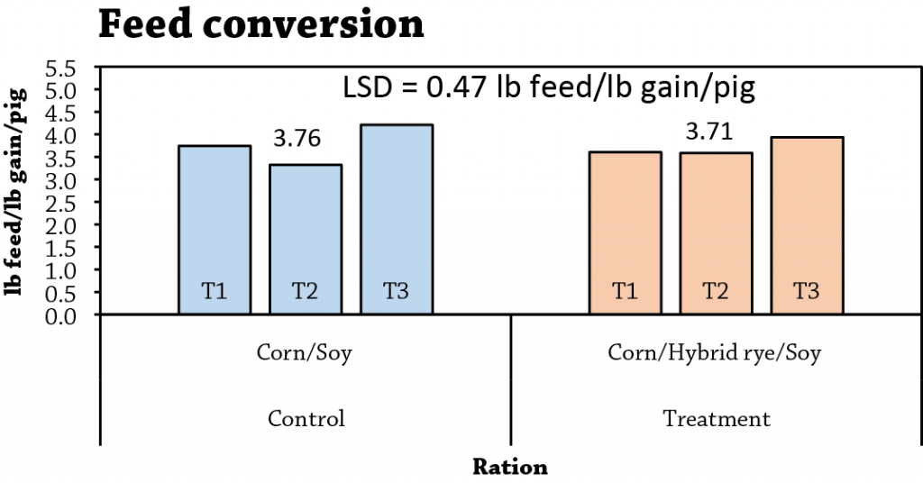 Replacing Corn with Hybrid Rye Figure 4