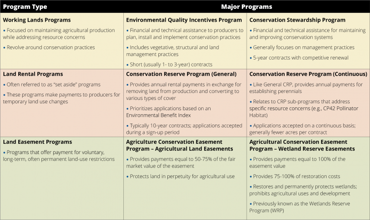 Conservation programs table