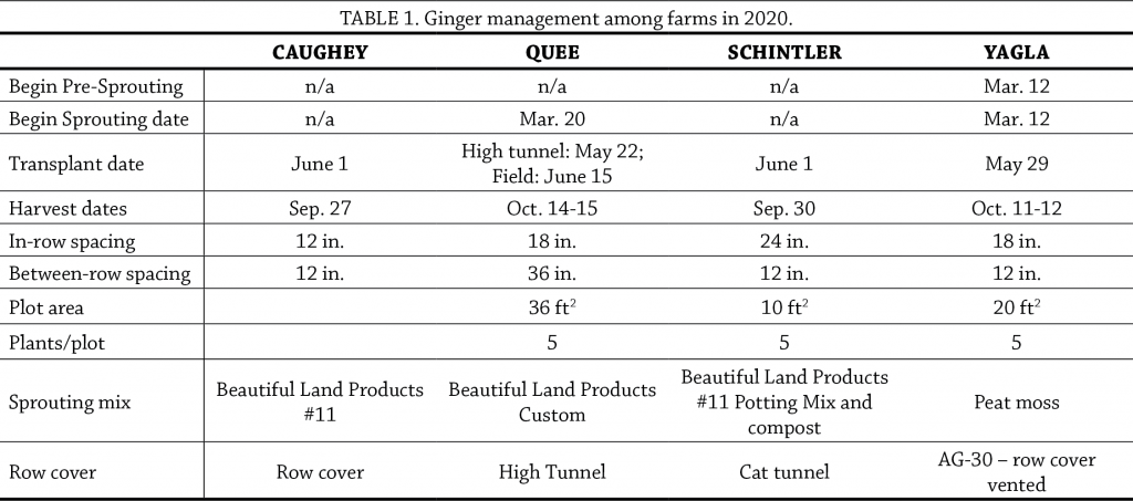 Ginger trial table 1