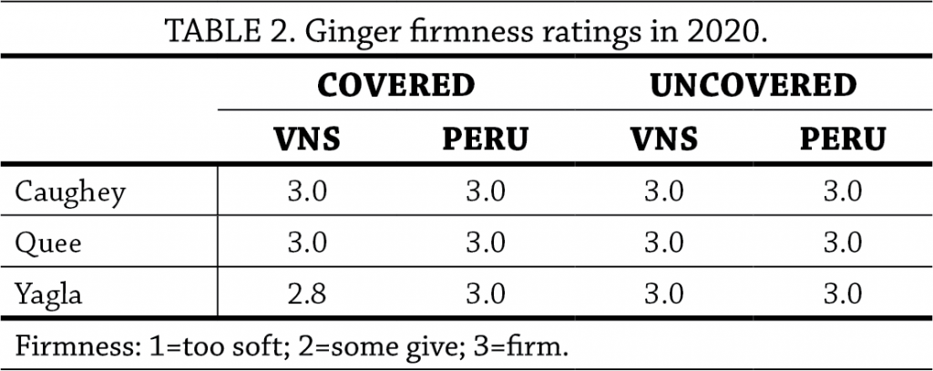 Ginger trial table 2