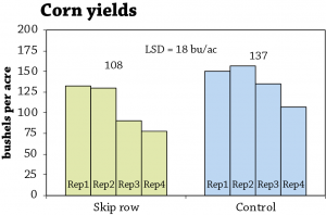 Organic corn skip rows fig 1