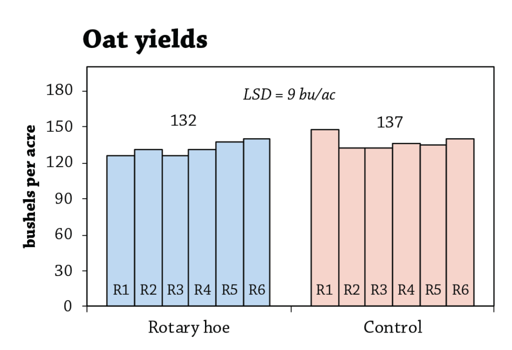 Weed control in oats fig 1