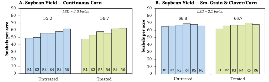 Are Neonic Fungicide Soybean Seed Treatments Justiﬁed Figure 1