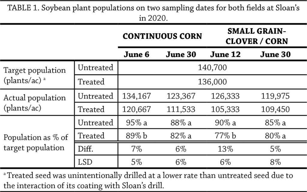 Are Neonic Fungicide Soybean Seed Treatments Justiﬁed Table 1