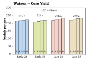 Cereal Rye Seeding Dates and Rates Year 2 fig 1