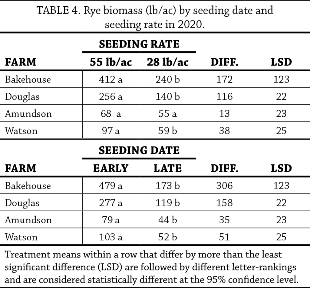 Cereal Rye Seeding Dates and Rates Year 2 table 4