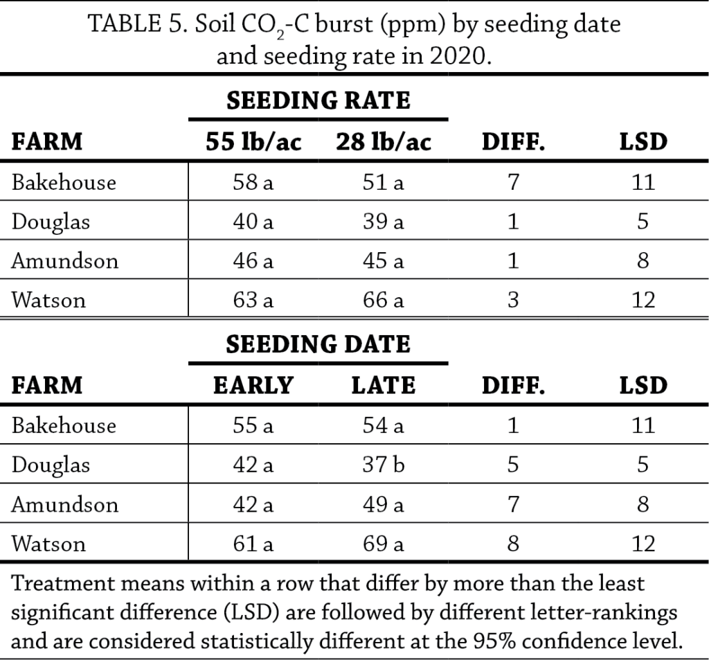 Cereal Rye Seeding Dates and Rates Year 2 table 5