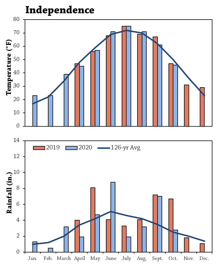 Green Manure Cover Crop Seeding and Termination Dates in Wheat Corn Rotation Figure 1