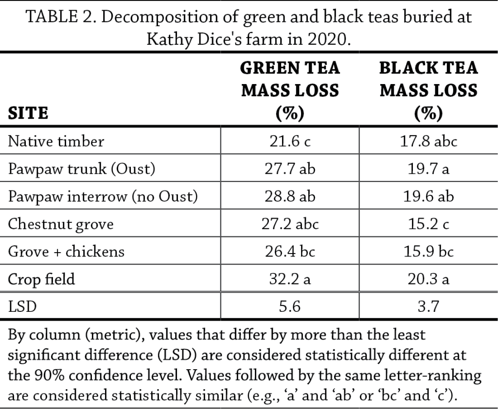Decomposition of Tea as a Soil Health Indicator in Agroforestry Systems Table 2