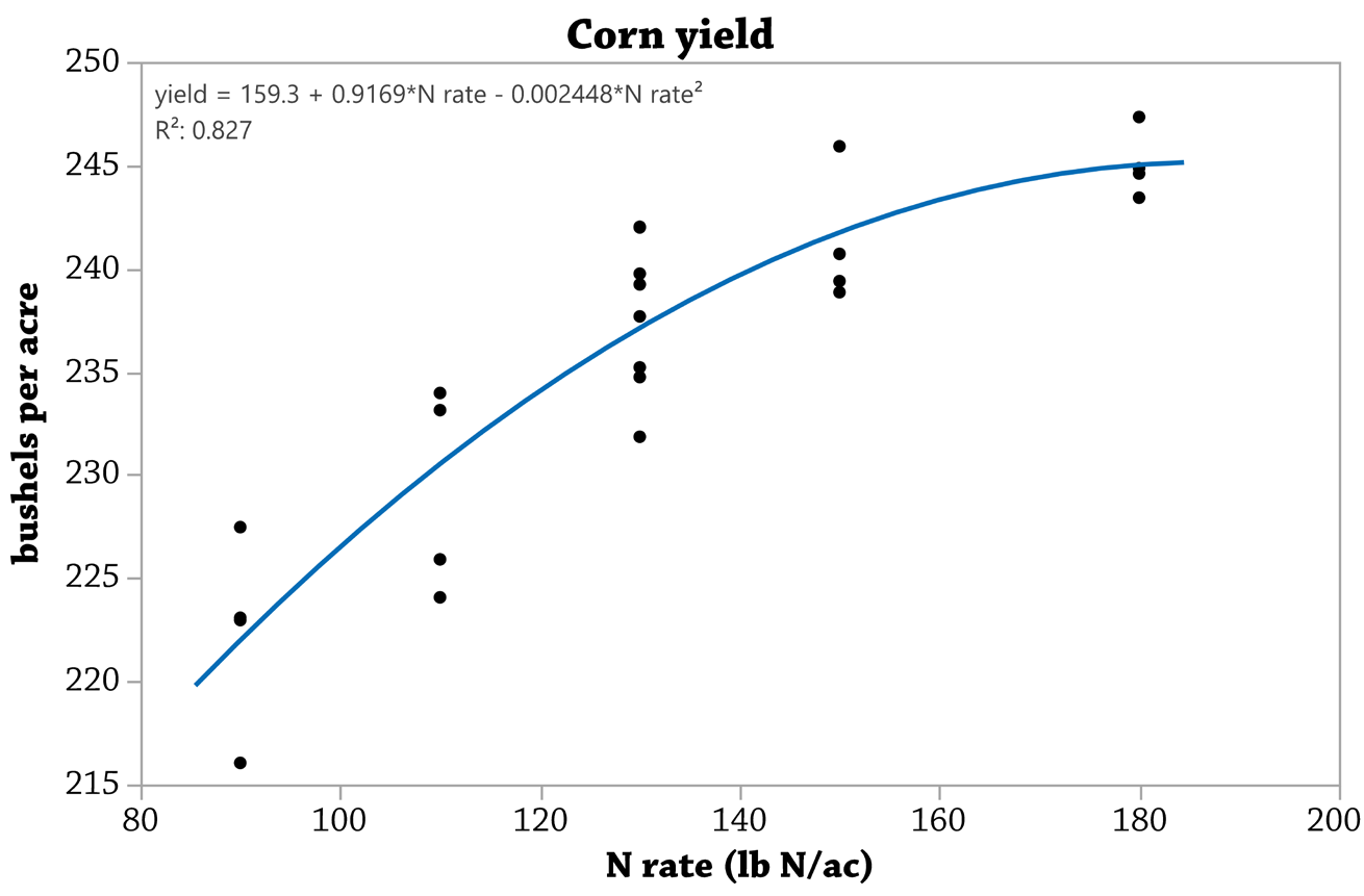 Corn yield fig. 1