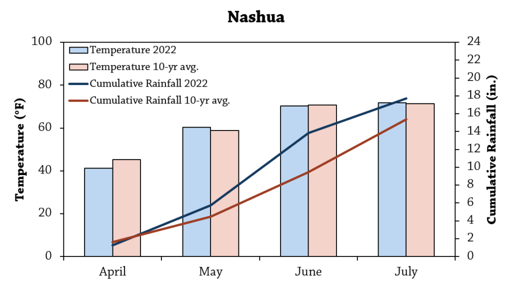 Nashua figure Oat variety trial
