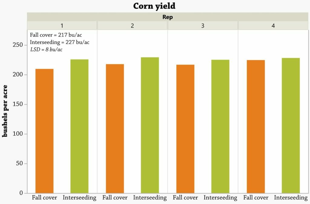 Fig1.corn yield2022