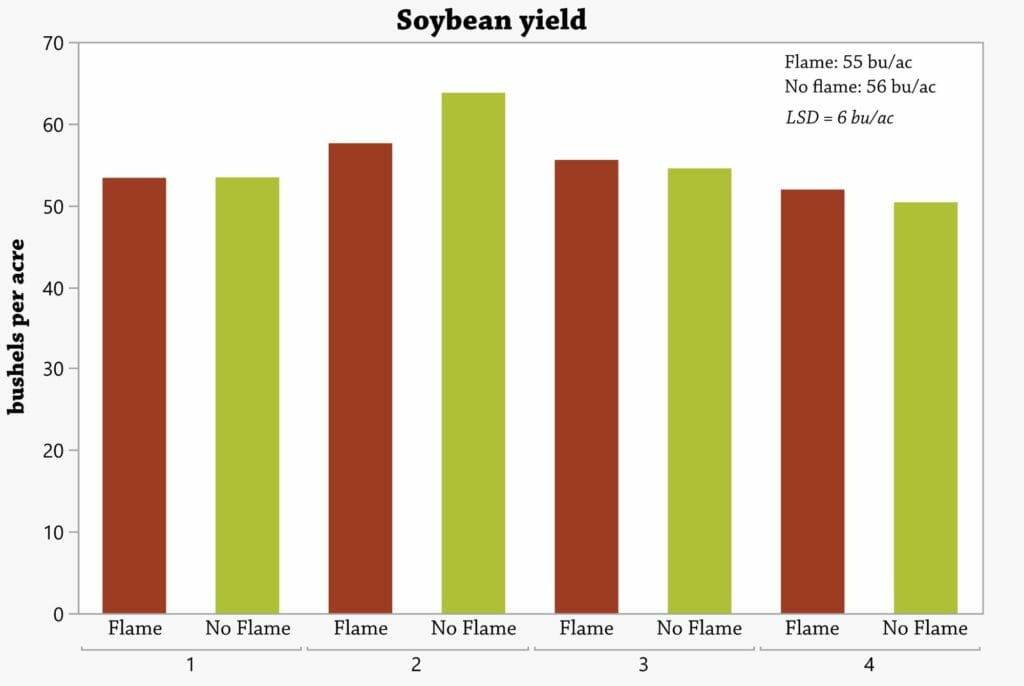 Fig1 soy yield
