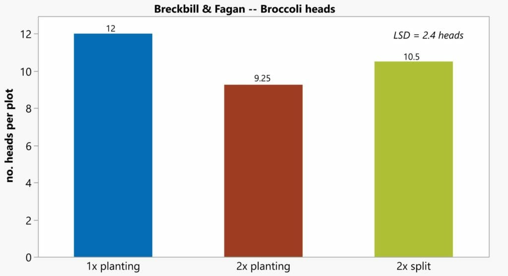 Broccoli Fertility Trial Fig 1
