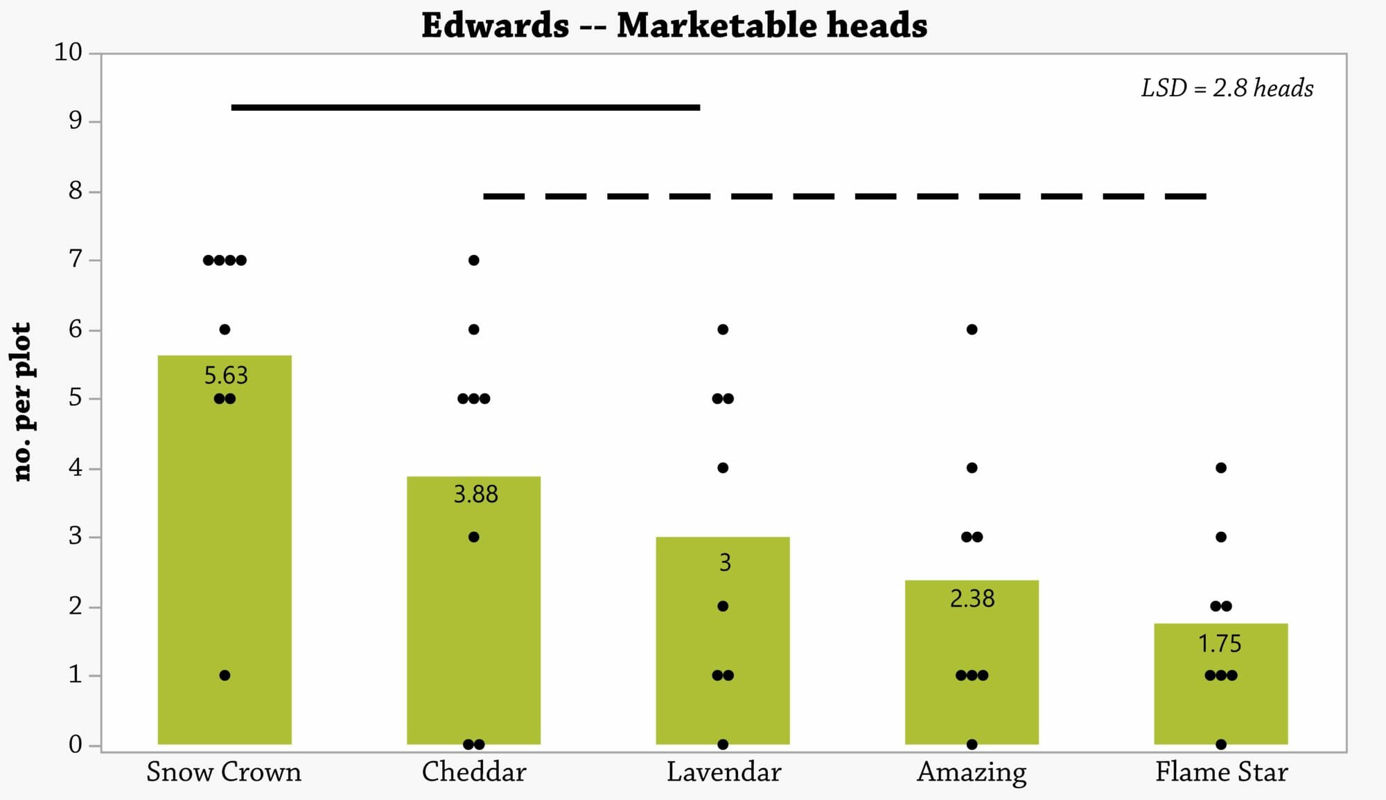 Graph of number of marketable cauliflower headers per plot across both successions at Kate Edwards farm