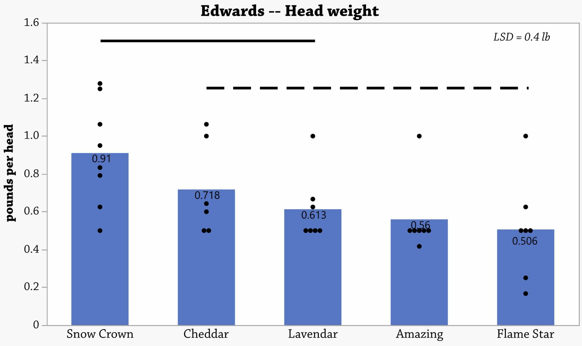 Head weight of cauliflower across both successions at Kate Edwards’ farm