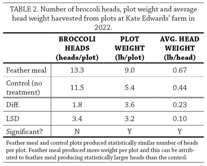 Broccoli Fertility Trial Table 2