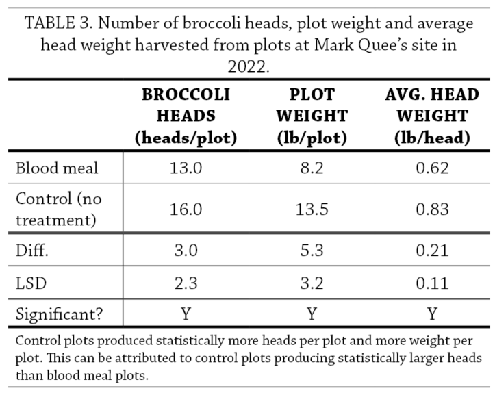 Broccoli Fertility Trial Table 3