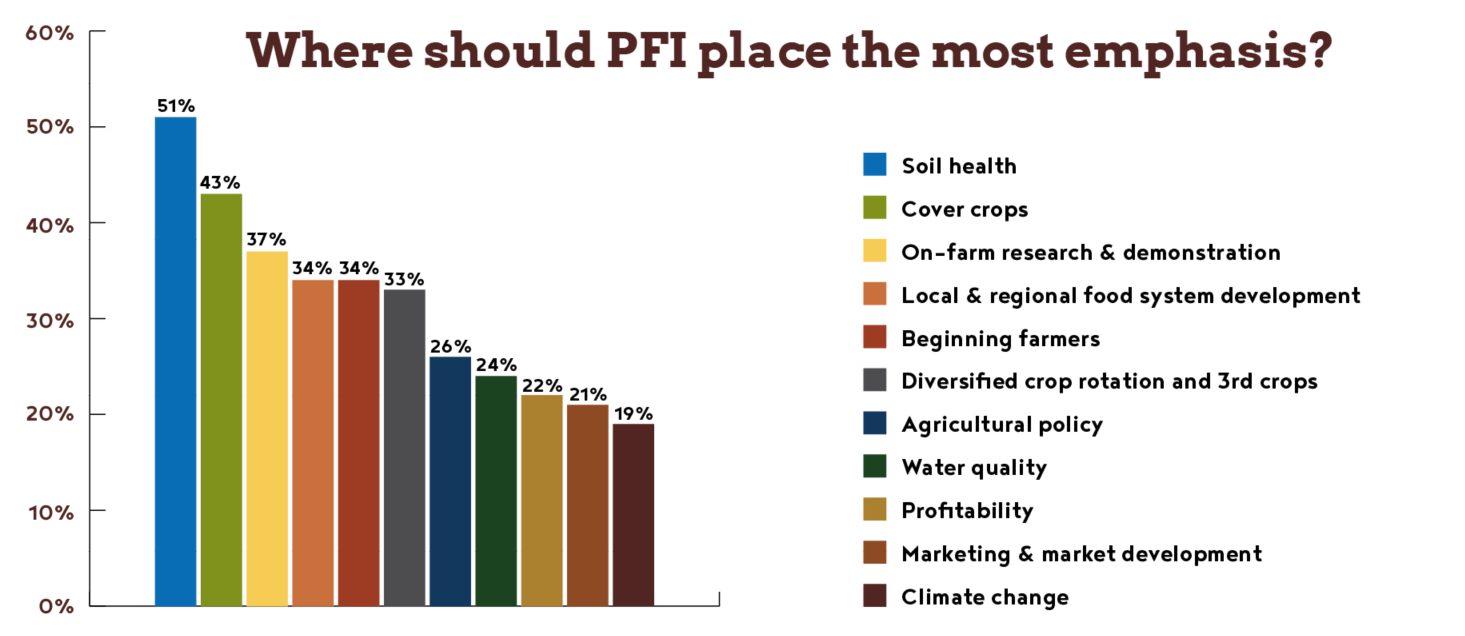 Where should pfi place most emphasis graph