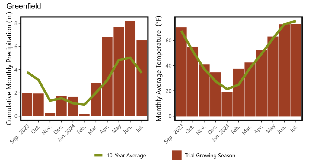 Rye Greenfield 2024FinalWeatherFigure2023