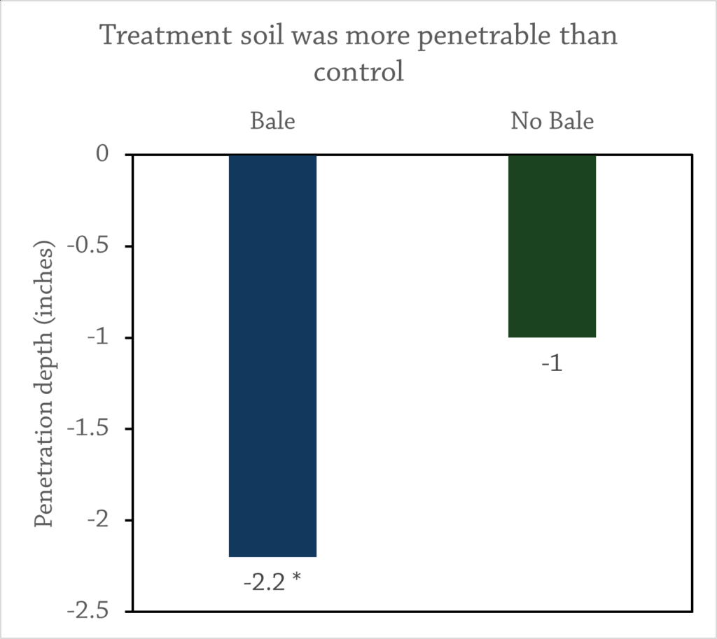 PenetrometerGraph