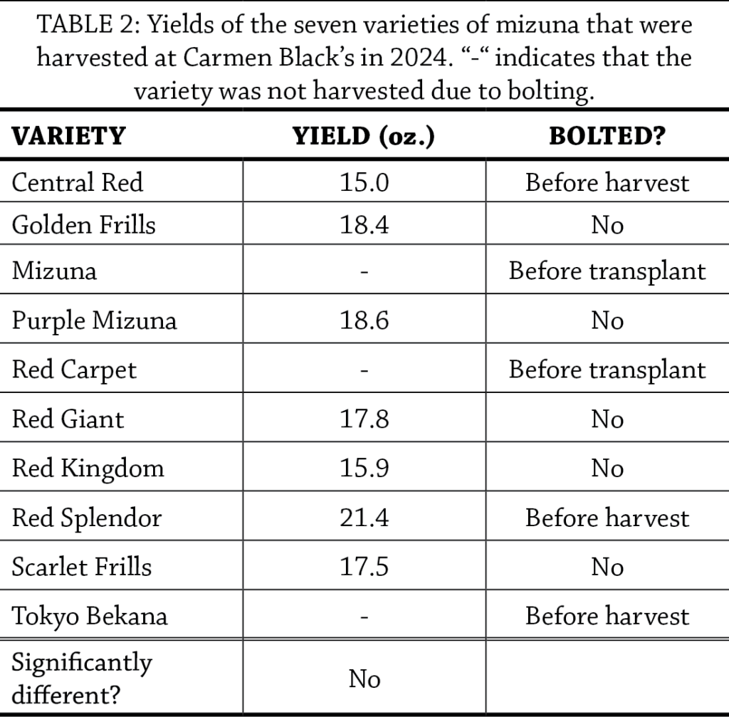 Mizuna table2