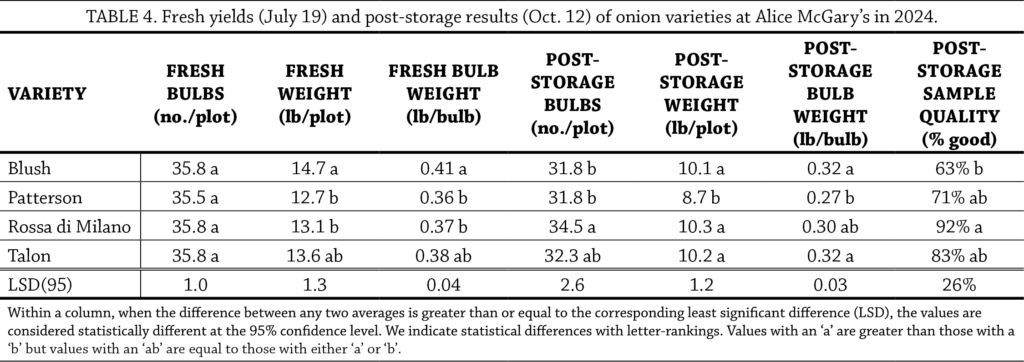 Onion table 4