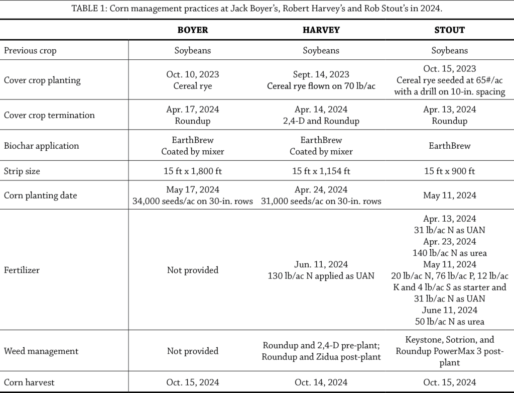 Table 1 biochar