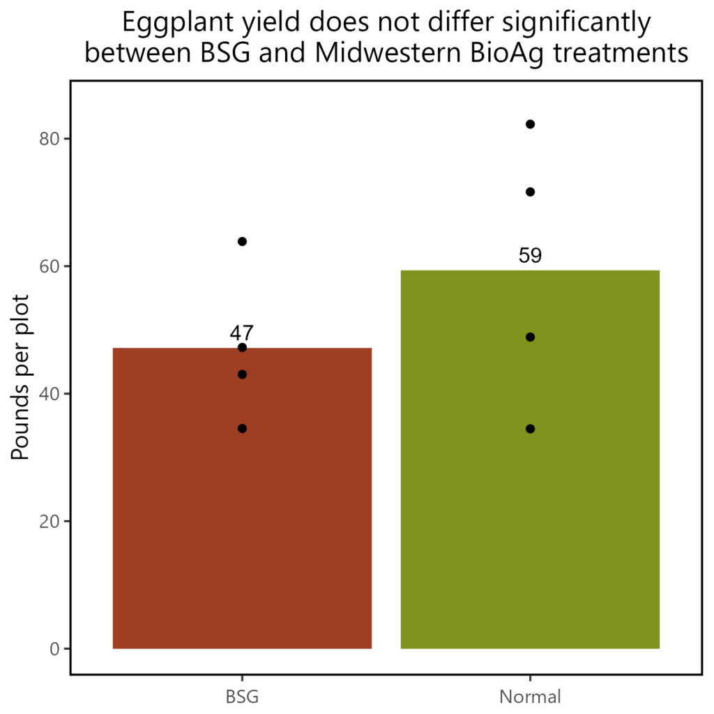 EggplantYield